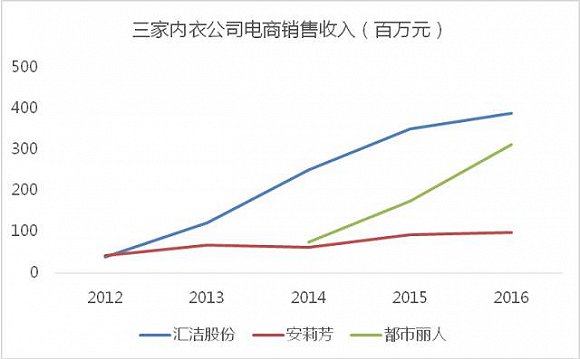 内衣行业冰火两重天 国内品牌该何去何从？