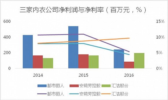 内衣行业冰火两重天 国内品牌该何去何从？