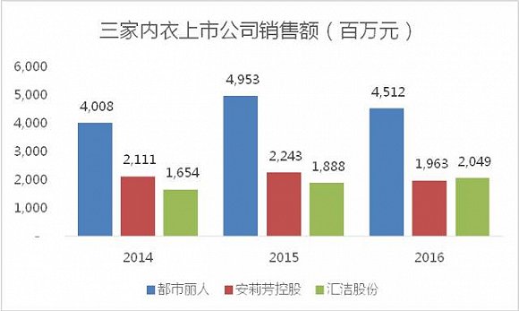 内衣行业冰火两重天 国内品牌该何去何从？