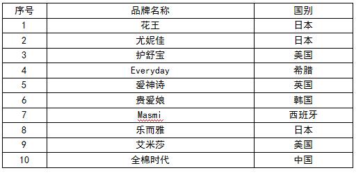世界排名前10的姨妈巾排行，你都知道哪些